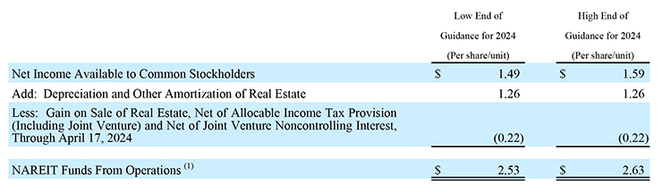 Outlook for 2024 - Q1